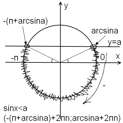 Корень sinx 0